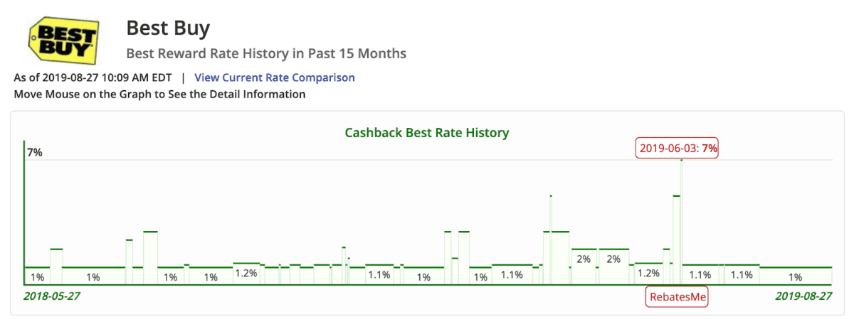 Historial trends for cash-back offered at Best Buy