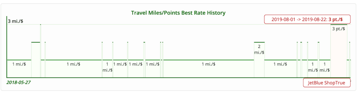 Historical chart of points and miles offered at Best Buy