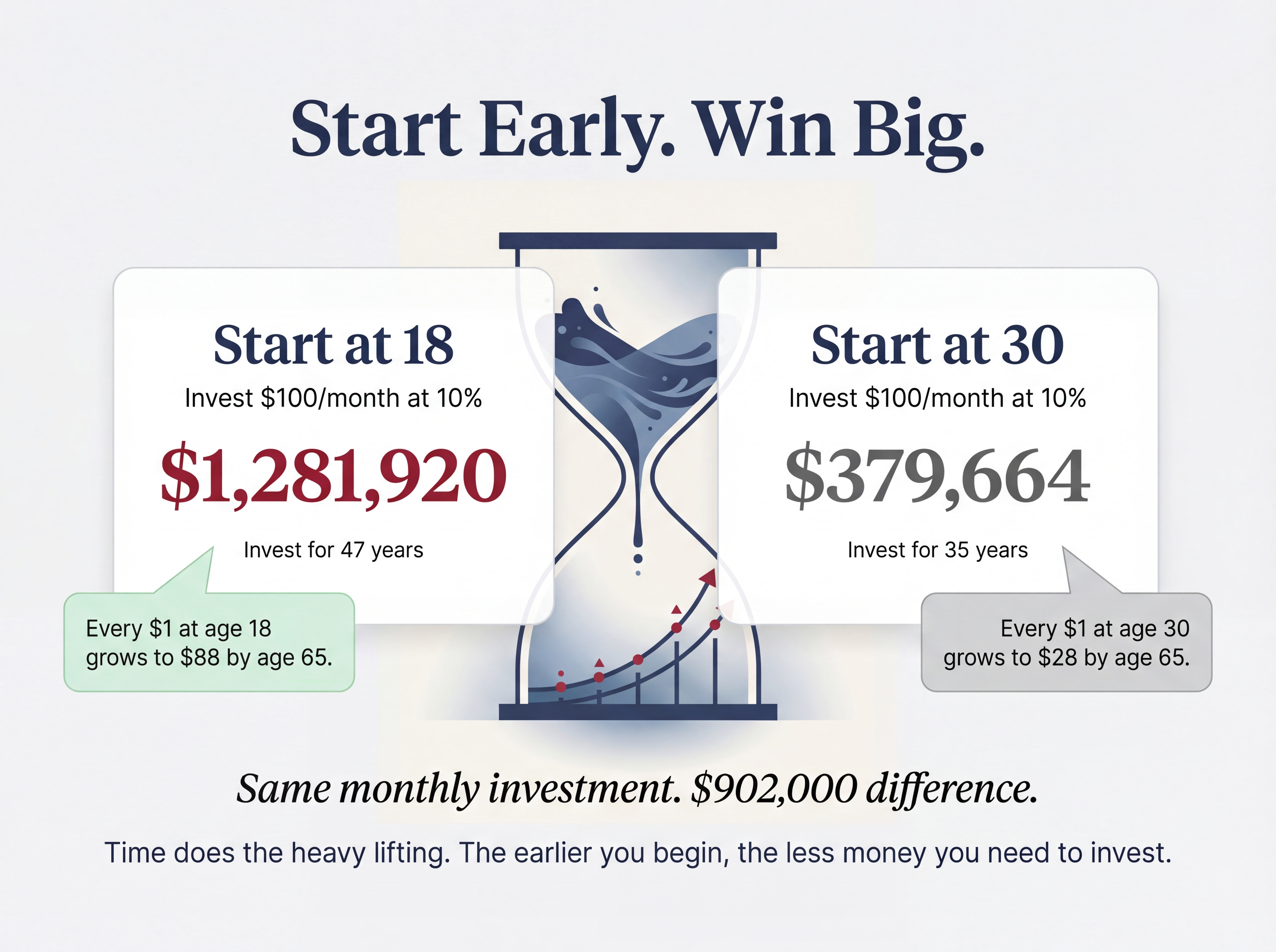 A financial infographic comparing investing at age 18 versus age 30. The left panel shows that investing $100 per month at 10% starting at 18 grows to $1,281,920 after 47 years. The right panel shows that starting at 30 grows to $379,664 after 35 years. A central hourglass symbolizes time, with callouts noting that $1 invested at 18 becomes $88 by age 65, while $1 invested at 30 becomes $28. The headline reads ‘Start Early. Win Big.’ and the caption highlights a $902,000 difference from starting earlier.