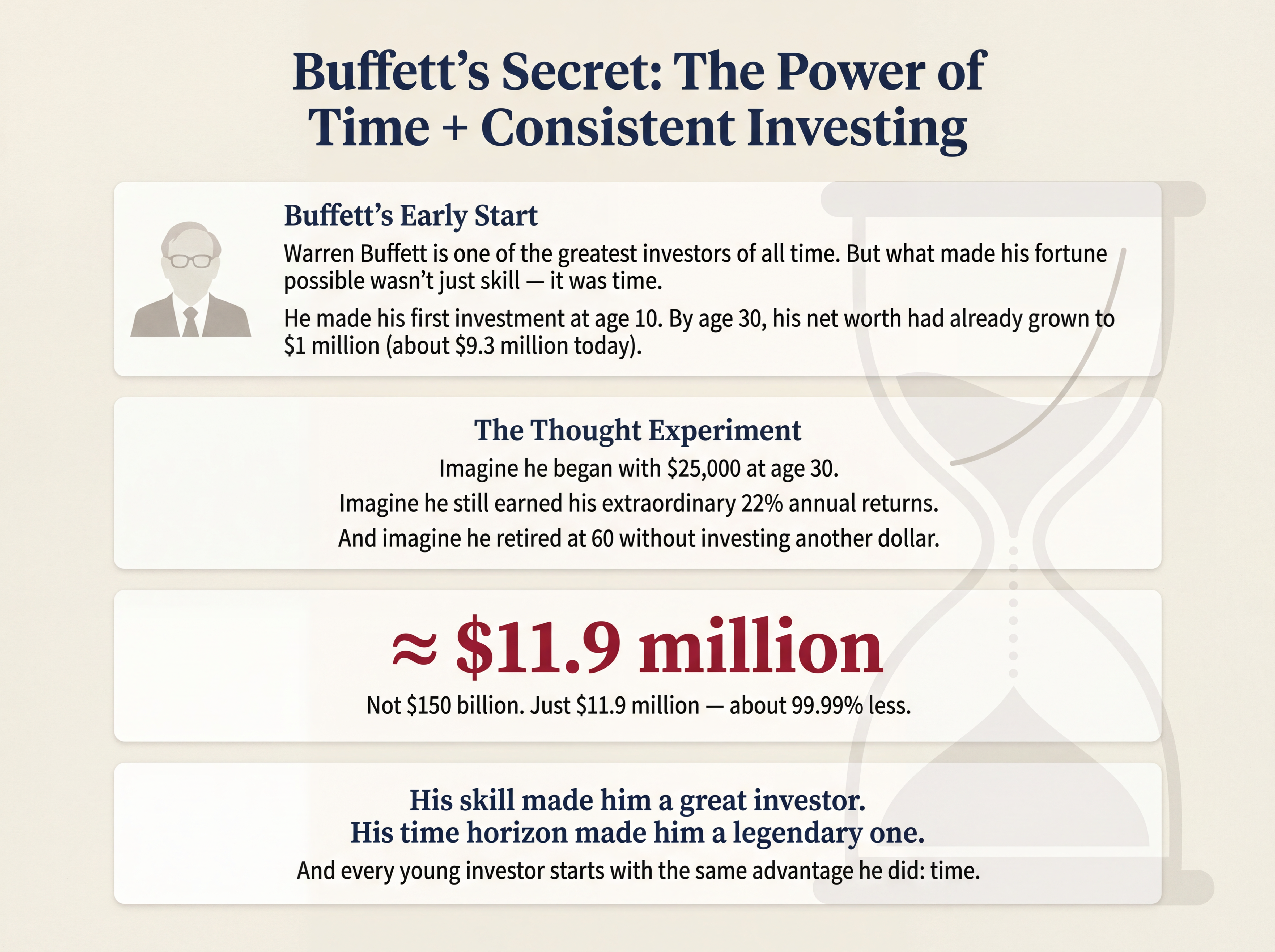 Infographic titled “Buffett’s Secret: The Power of Time + Consistent Investing.” It explains that Warren Buffett started investing at age 10 and had a $1 million net worth by age 30. A thought experiment shows that if he had started investing at age 30 with $25,000 and earned his same 22% annual return, retiring at 60, he would have about $11.9 million instead of $150 billion. The takeaway emphasizes that Buffett’s skill mattered, but his long time horizon is what made him a legendary investor, and that young investors share the same advantage: time.
