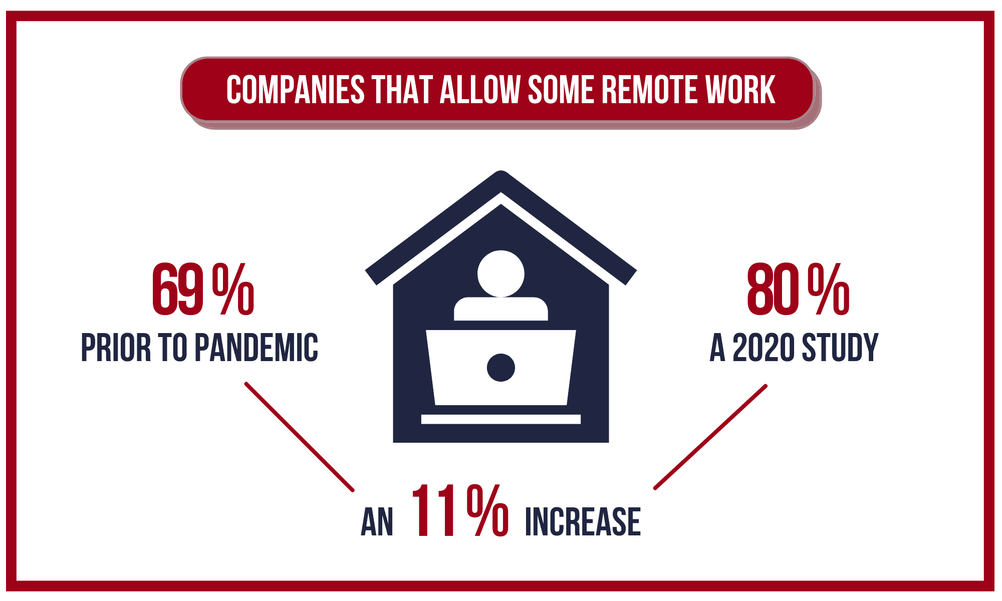 Companies that allow some remote work.