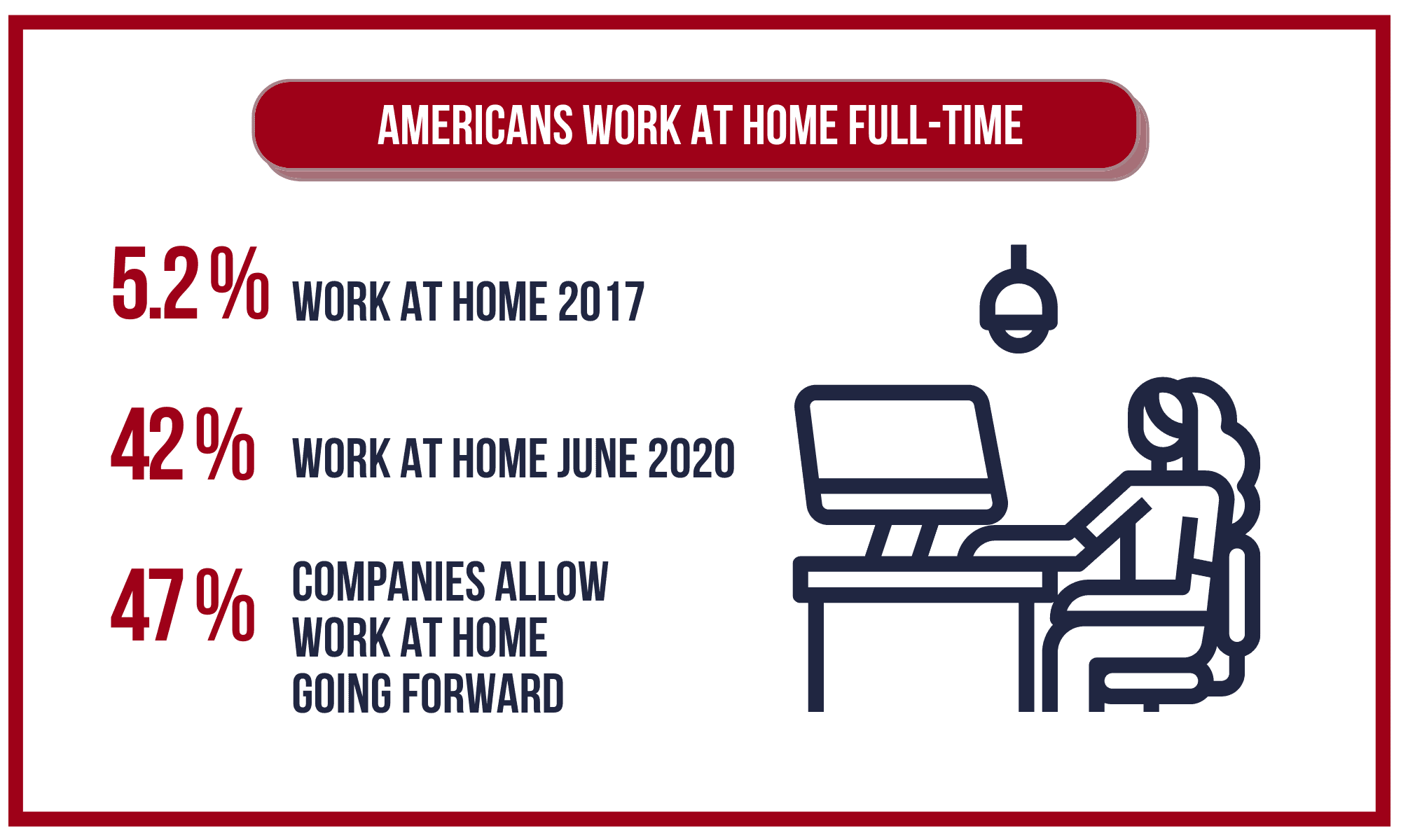 The number of Americans who work at home full-time.