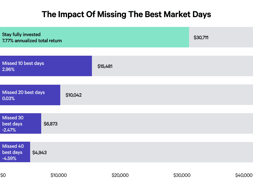 A chart showing the impact of missing the best market days.