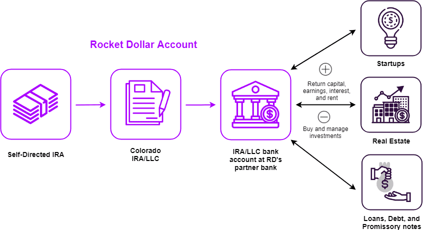 Rocket Dollar account flow graphic