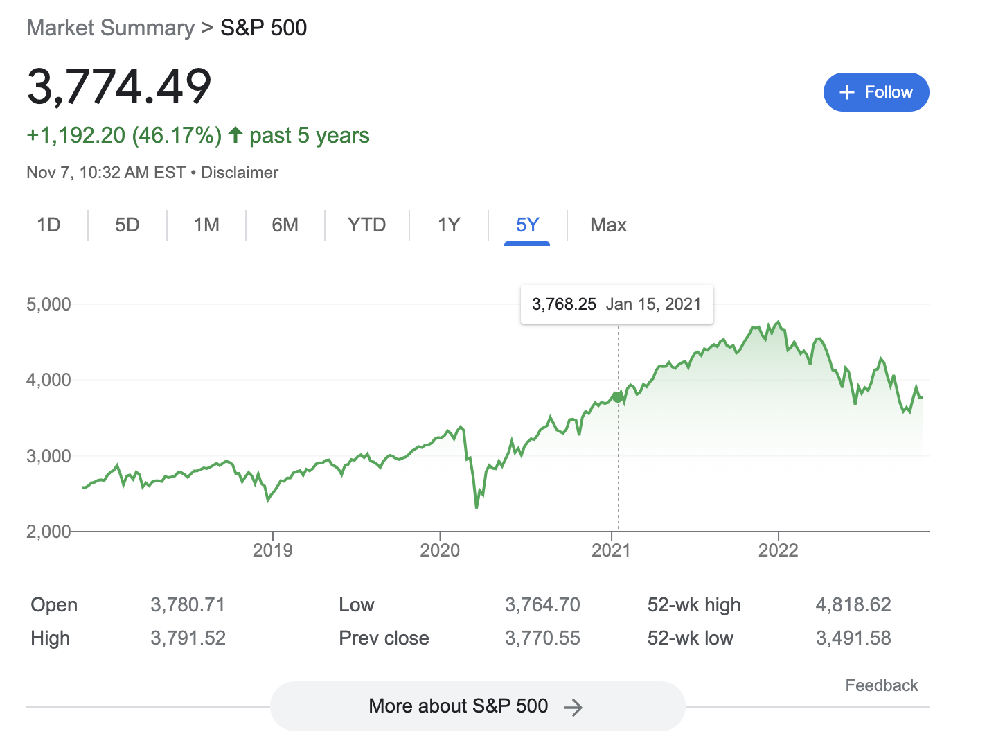 The stock market, as measured by the S&P 500, has come back down from all-time highs. But at the valuation shown in the chart above, it has returned to where it was a little more than a year earlier. More importantly, it's still up significantly over the charted five-year period.