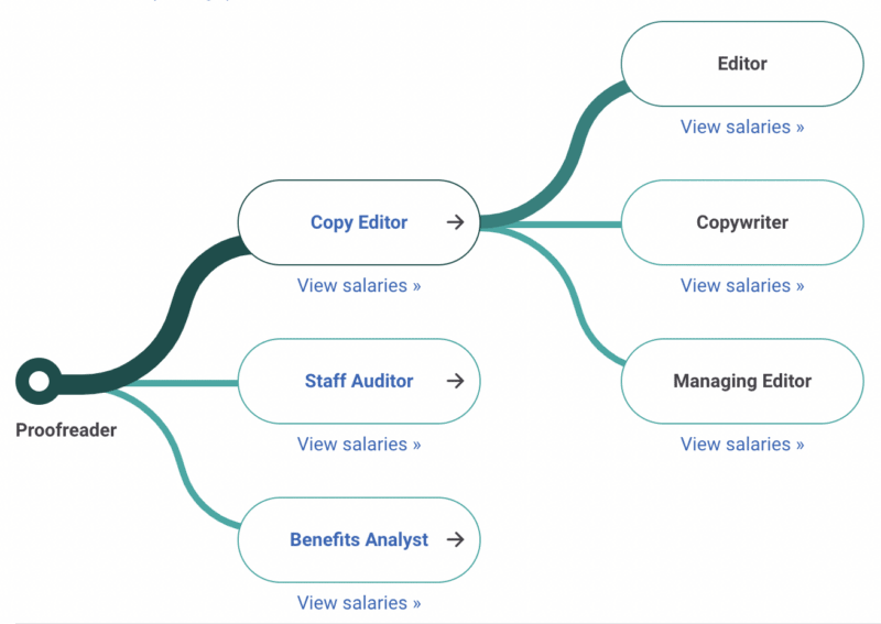 How to Become a Proofreader: 7 Steps to Launch Your Career