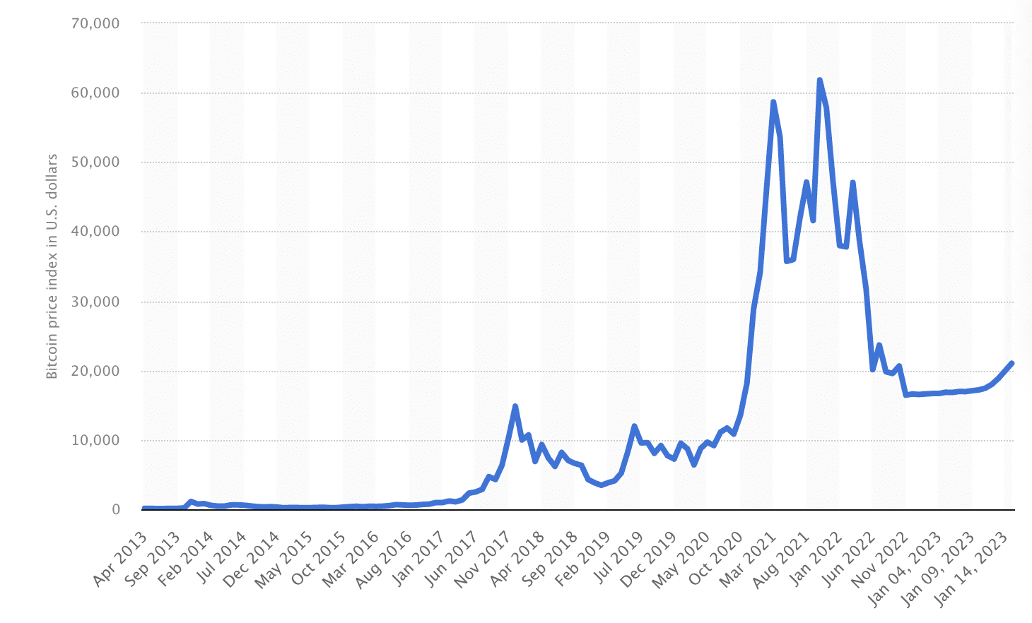 Bitcoin price chart over time