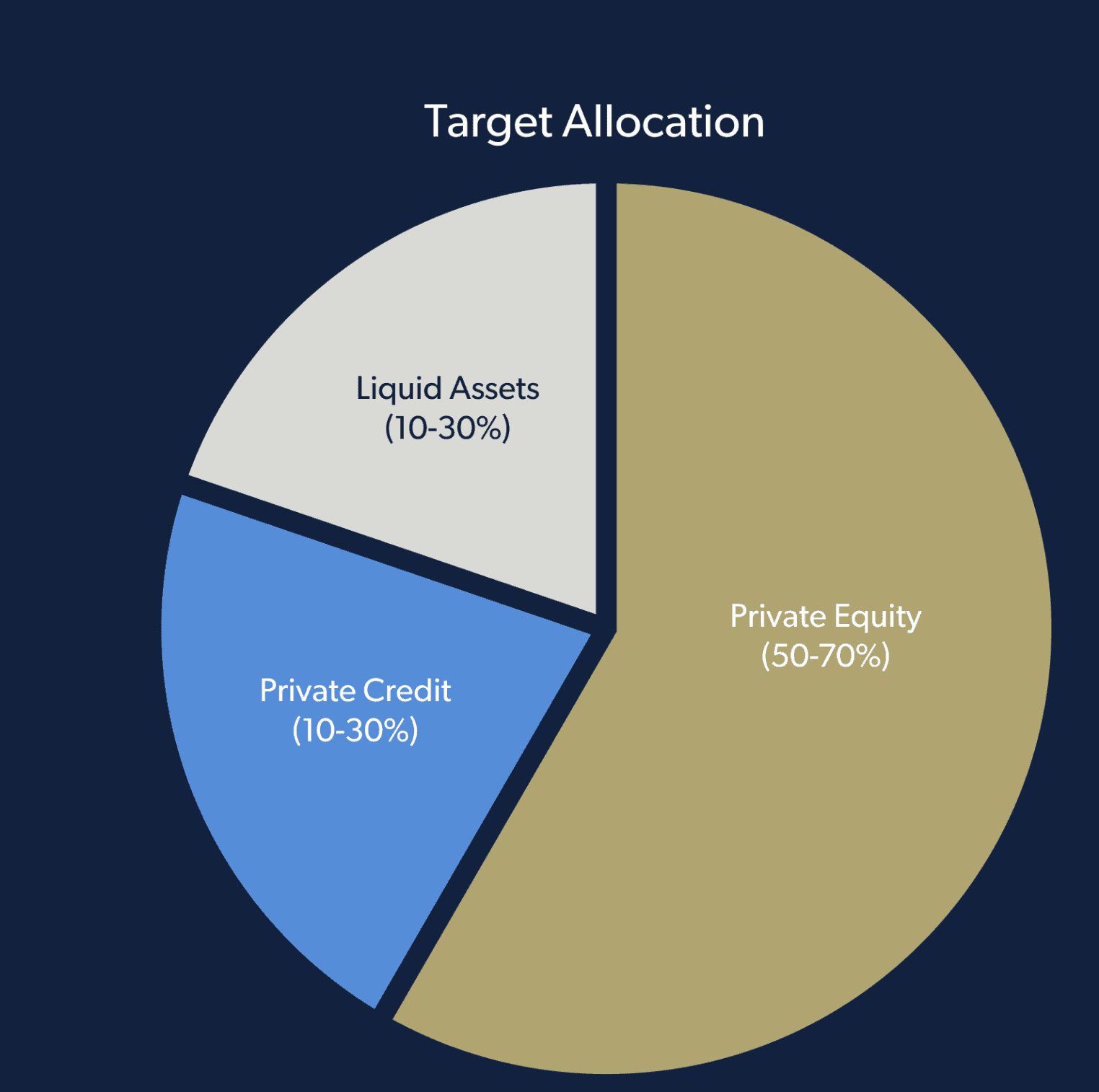 CAZ target allocations
