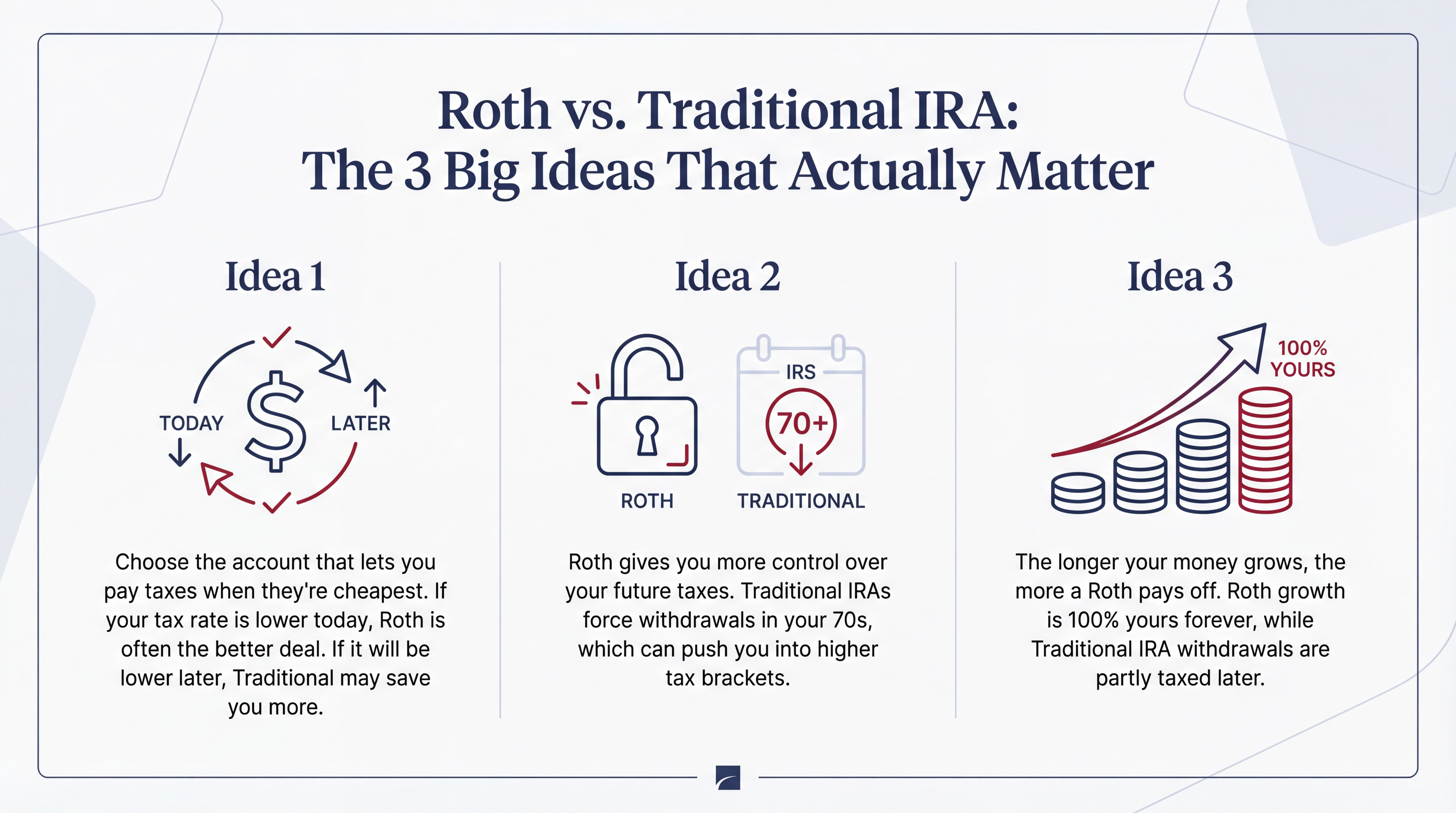 Infographic titled “Roth vs. Traditional IRA: The 3 Big Ideas That Actually Matter.” Three illustrated concepts show: (1) choosing the account based on when your tax rate is lowest, using a dollar sign with arrows labeled “Today” and “Later”; (2) Roth providing more tax control with an unlocked padlock and Traditional IRAs requiring withdrawals at age 70+, shown with a calendar icon; (3) Roth gaining more value over time with a growing stack of coins where the gains are labeled “100% yours.”